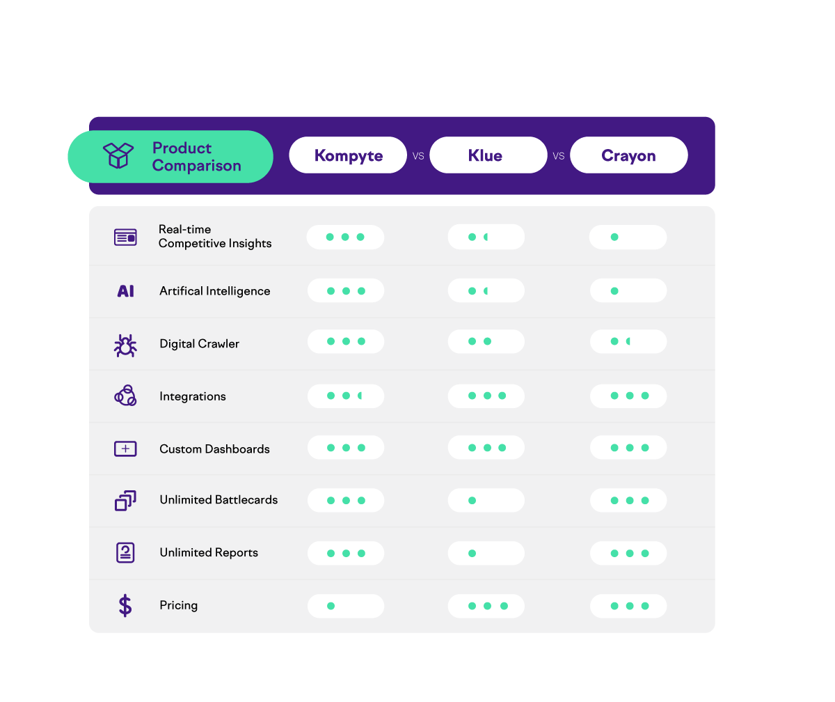 Product comparison chart showing features of Kompyte, Klue, Crayon. 