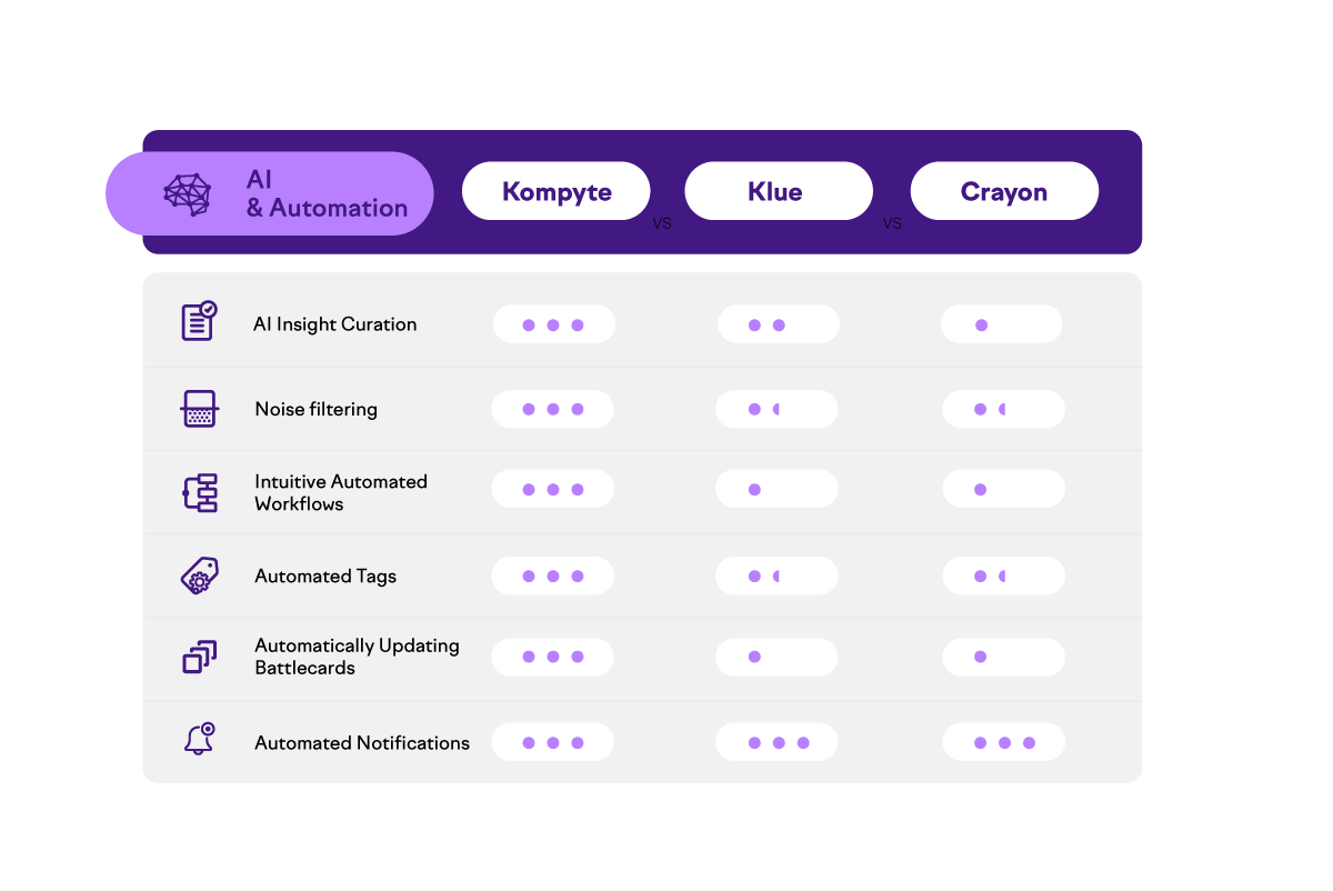 AI and Automation comparison table for Kompyte, Klue, and Crayon