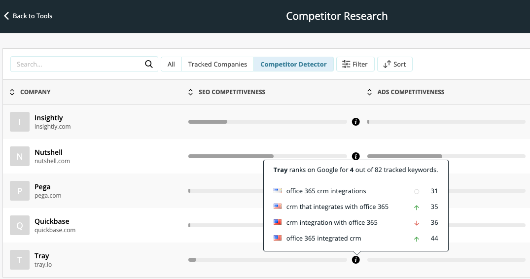 Kompyte competitor detection shows several brands you're not tracking but who compete for the same keywords in SEO and Ads