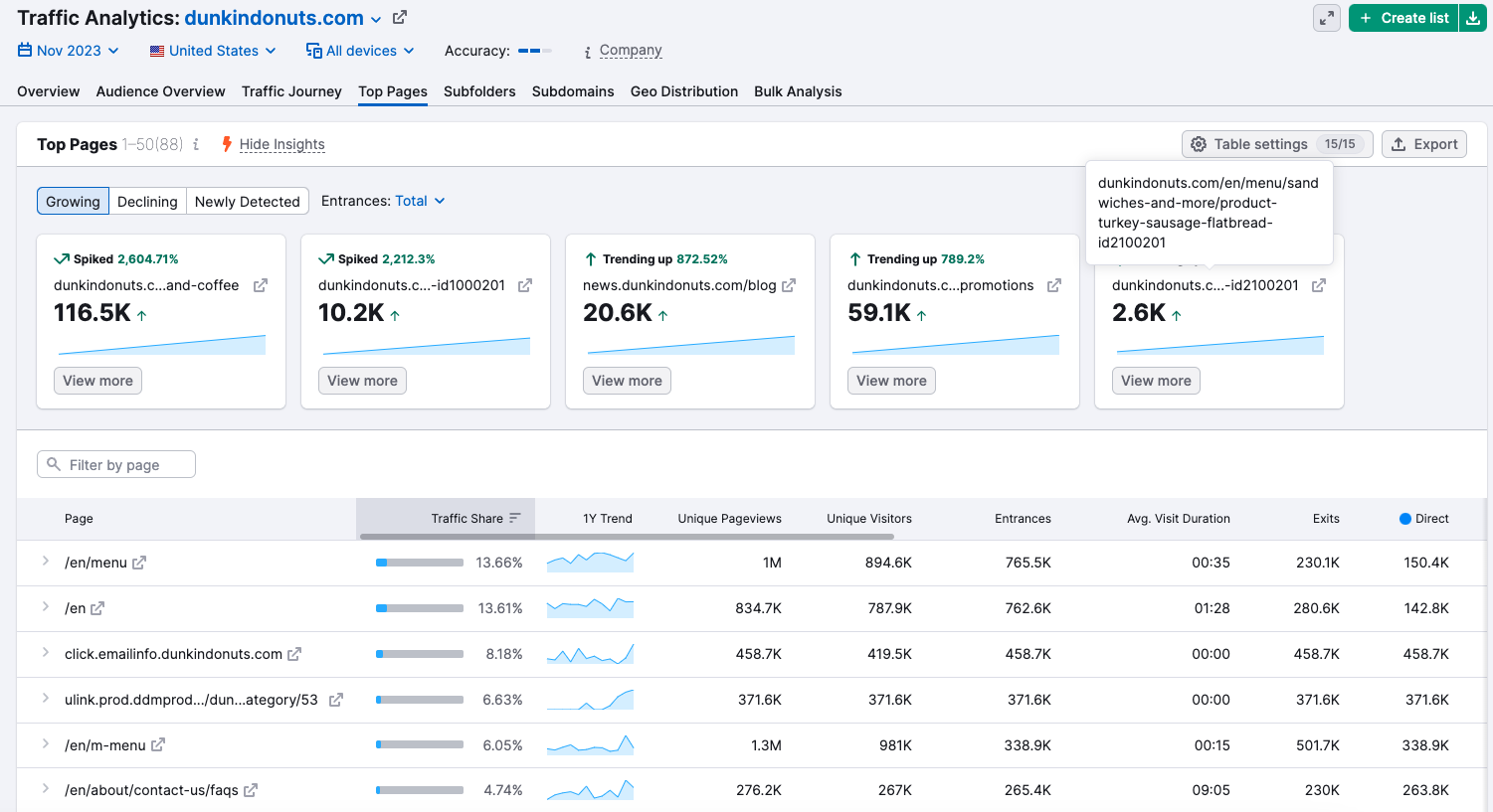 A look at competitor Dunkin Donuts can show which pages and products on their site are growing or declining in popularity.