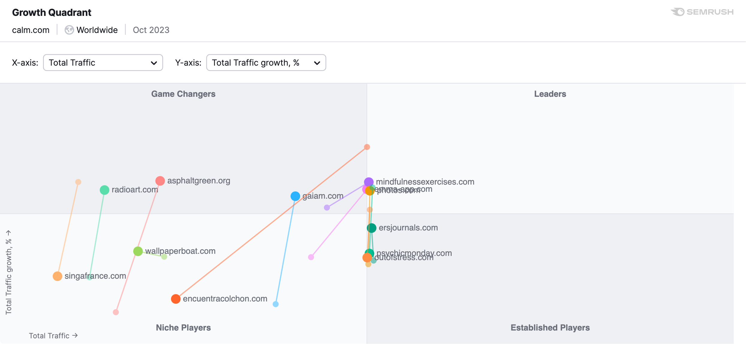 Growth Quadrant (Oct 2023, WORLDWIDE, calm.com)