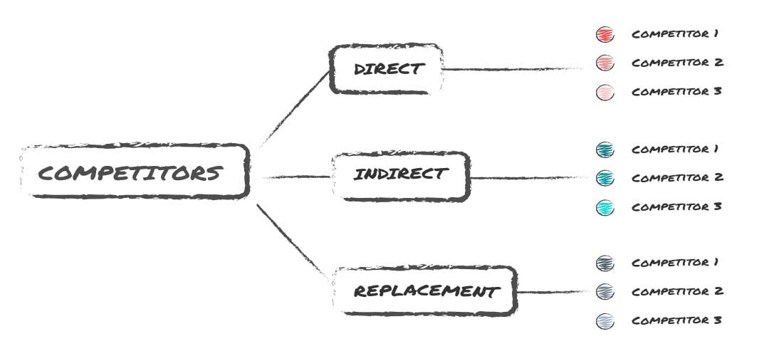 Direct-Indirect-Competitors