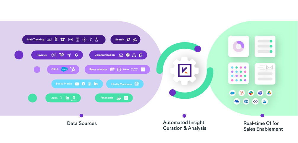 Illustrated concept of Kompyte AI for competitive intelligence - data sources > Automated insight curation and analysis > Real time enablement