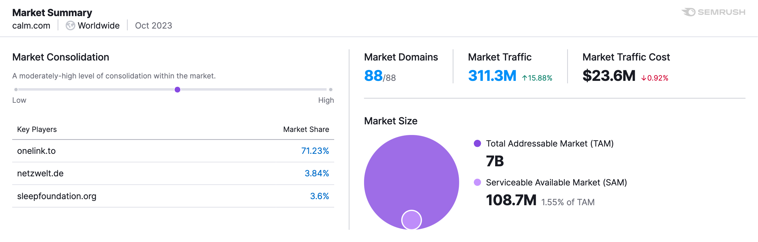 Market Summary (Oct 2023, WORLDWIDE, calm.com)