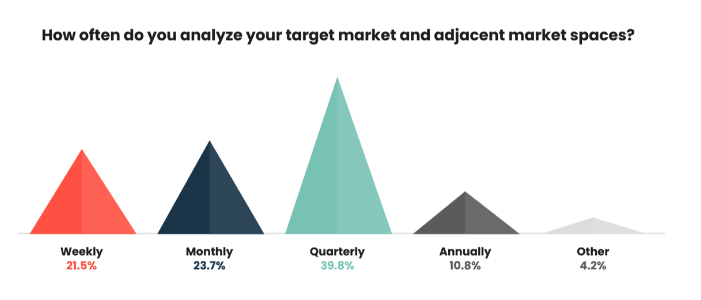 Product Marketing Alliance asked PMMs how often they analyze their target market and adjacent market spaces. weekly - 21.5%, monthly - 23.7%, quarterly - 39.8%, annually 10.8% 