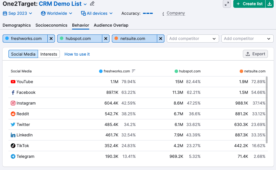 One2Target .Trends Behavior analytics