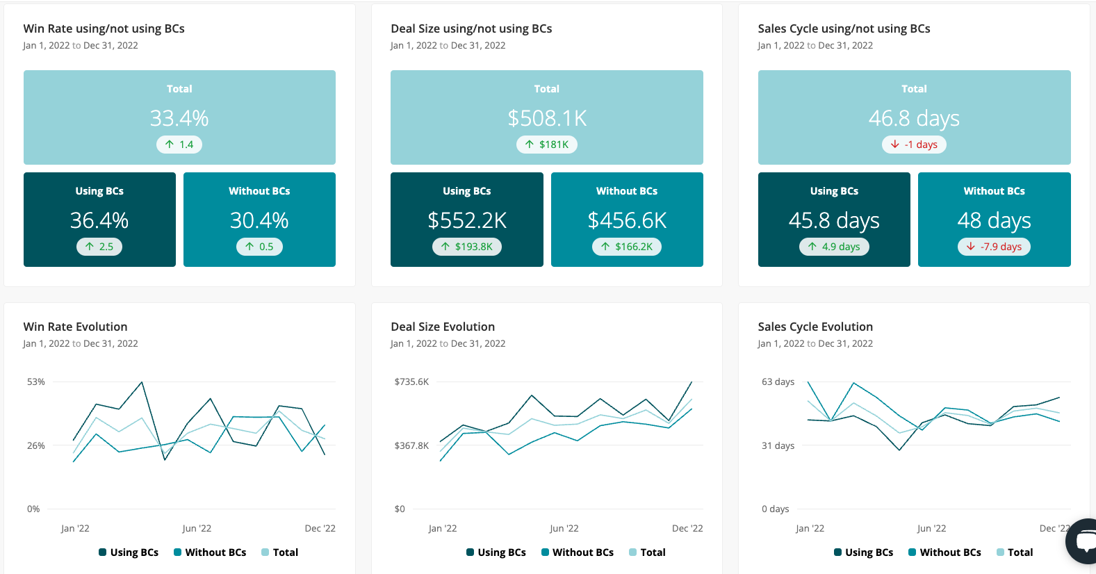 See win/loss, deal size, and sales cycle when using Battlecards and when not using Battlecards.