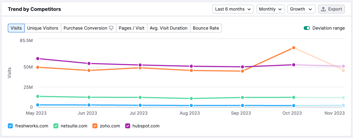 competitor website traffic