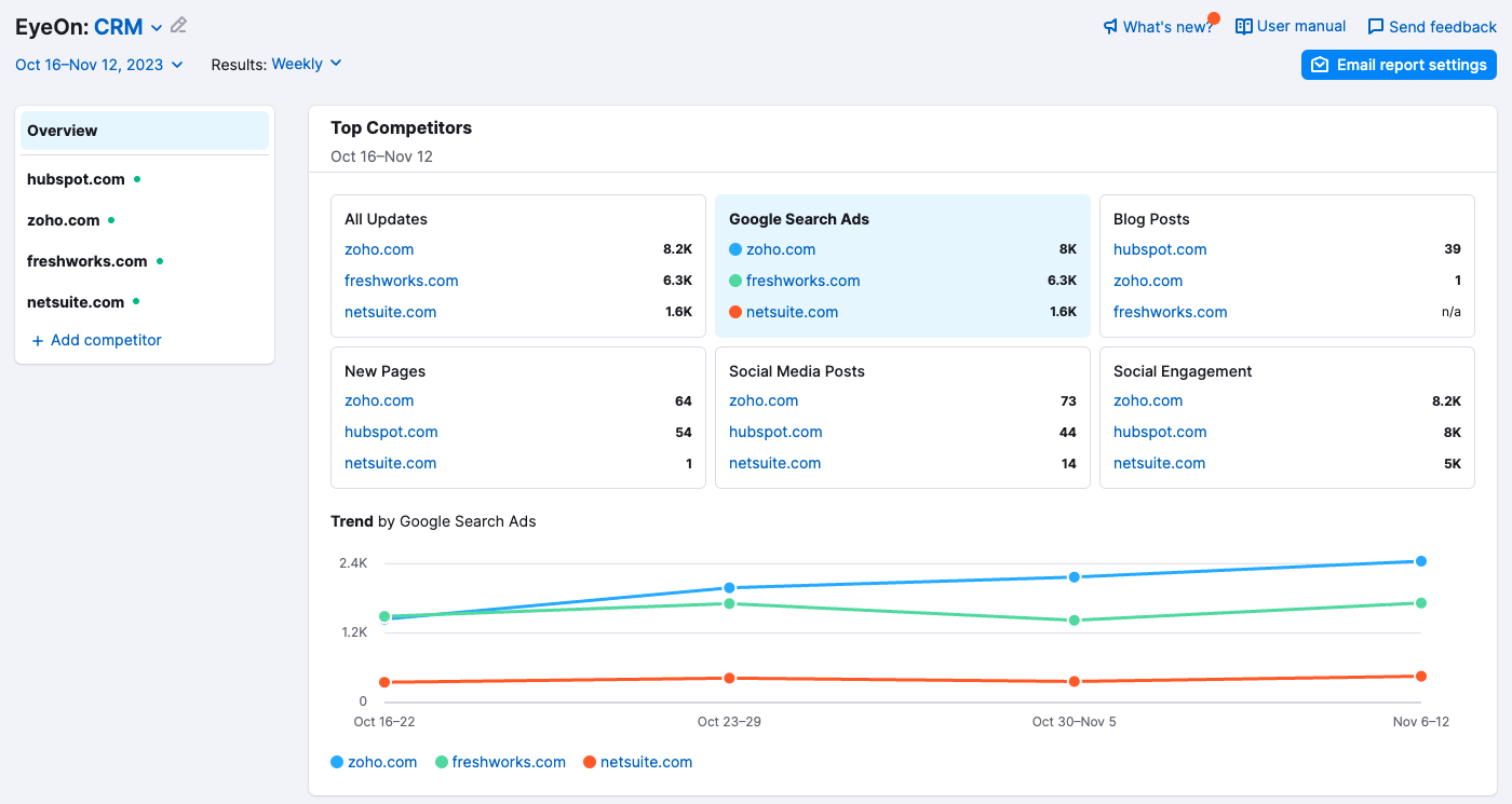 Semrush EyeOn helps you spot new pages, posts, and ads by your competitors