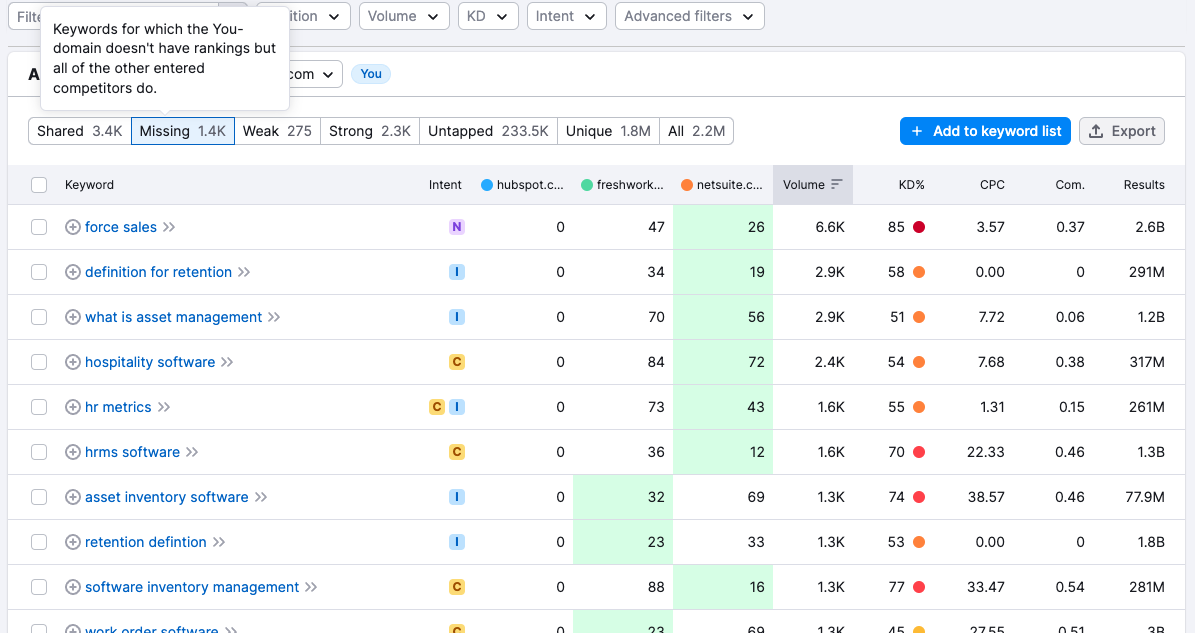 keyword gap semrush