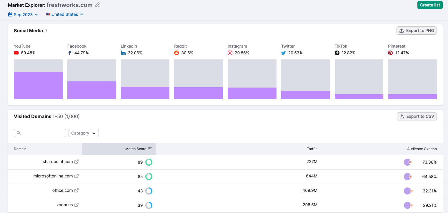 Market Explorer .Trends showing audience social media usage