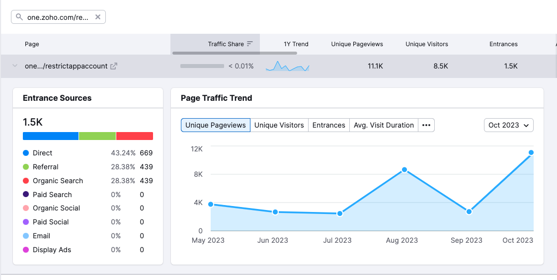 page traffic trend