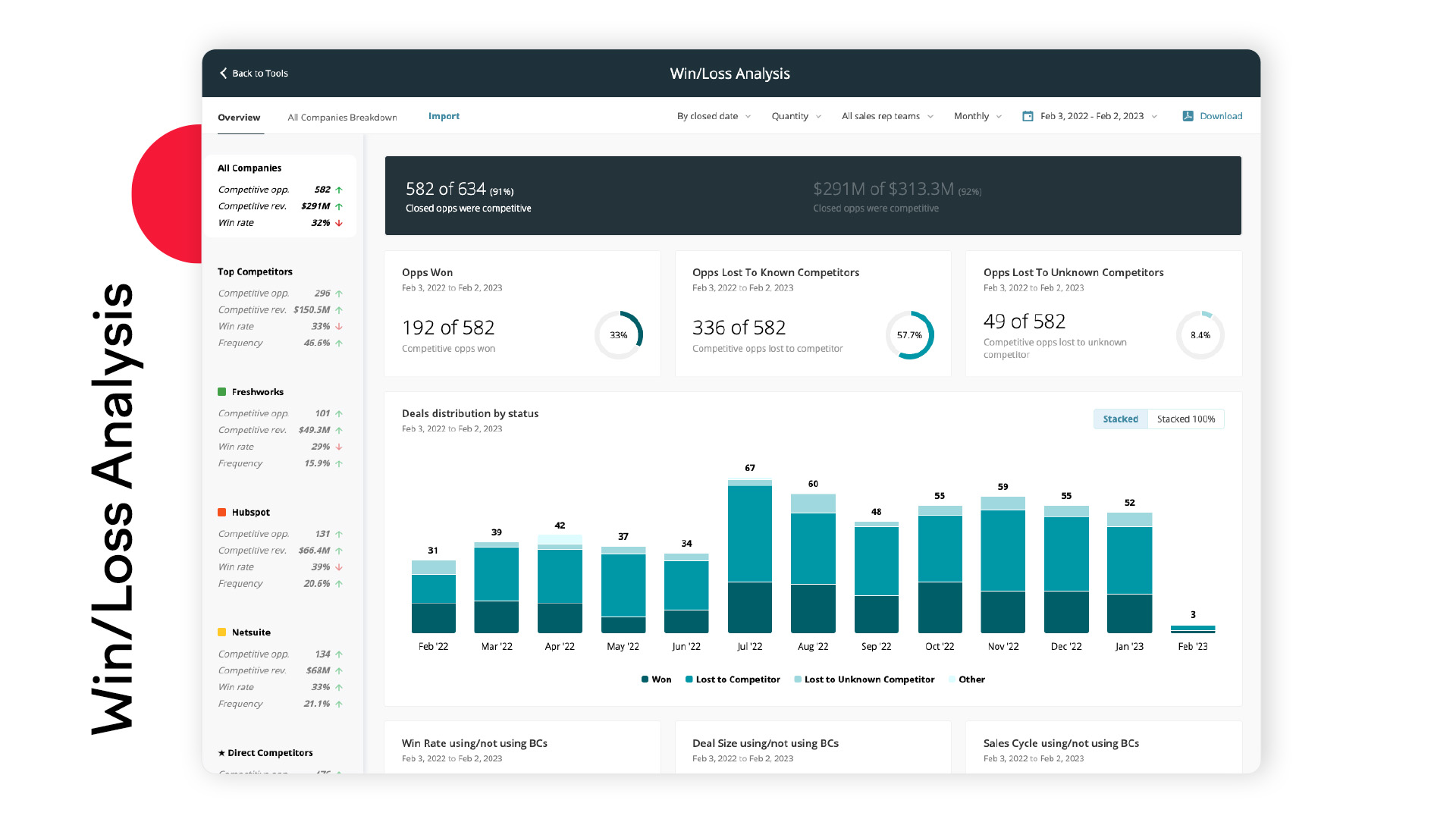 Measure the results of messaging and Battlecard usage and adoption Measure the results of messaging and Battlecard usage and adoption