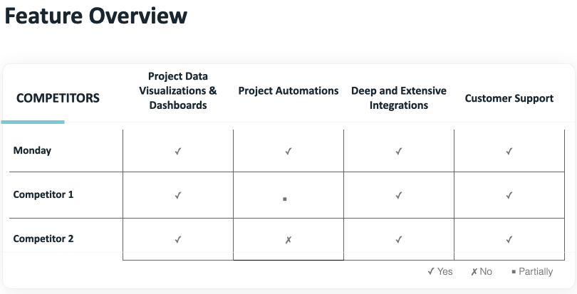 Feature overview template for competitive product feature analysis